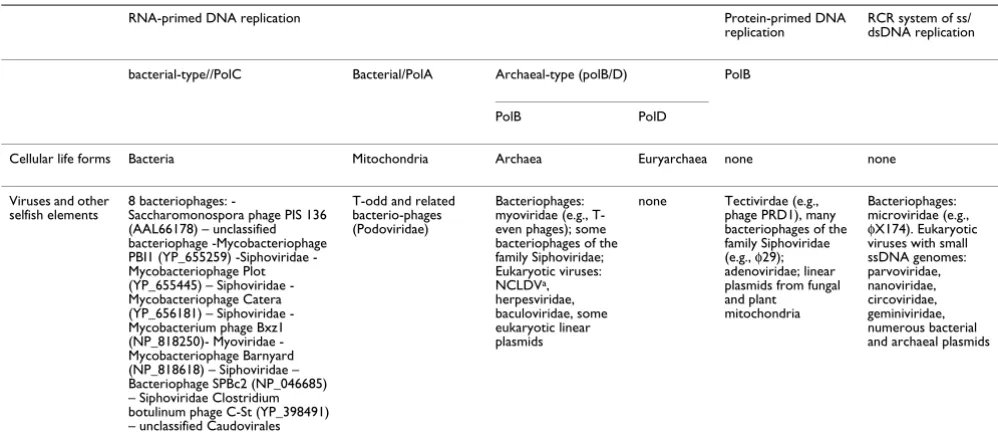 Table 1: Distribution of replicative DNA polymerases and distinct DNA replication systems among cellular life forms and viruses