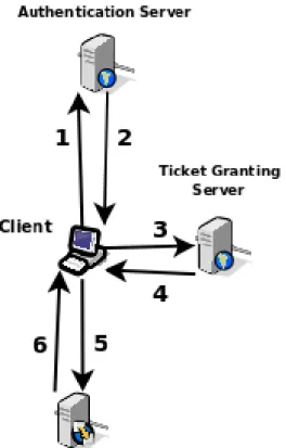 Figure 3.1 shows the steps involved when a client authen- authen-ticates with a service; below we outline the steps in more detail.