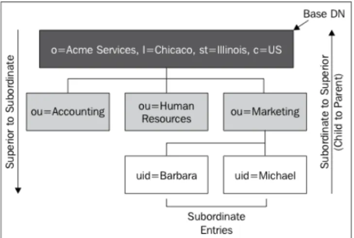 Figure 3.2: Sample Directory Information Tree