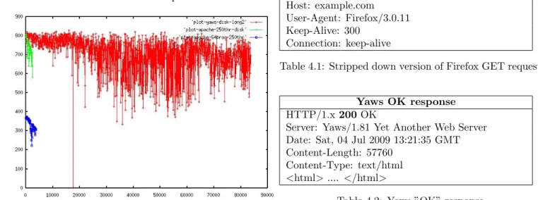 Figure 4.1: Apache vs Yaws comparison