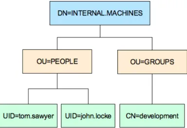 Figure 4.3: Kreditor LDAP layout.