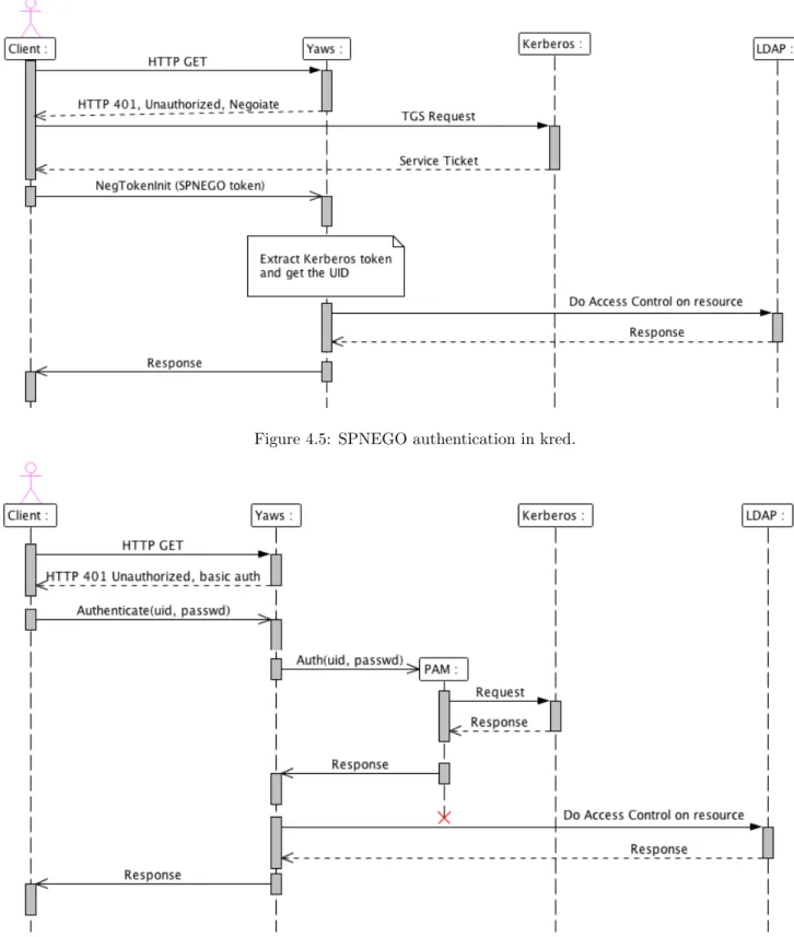 Figure 4.5: SPNEGO authentication in kred.