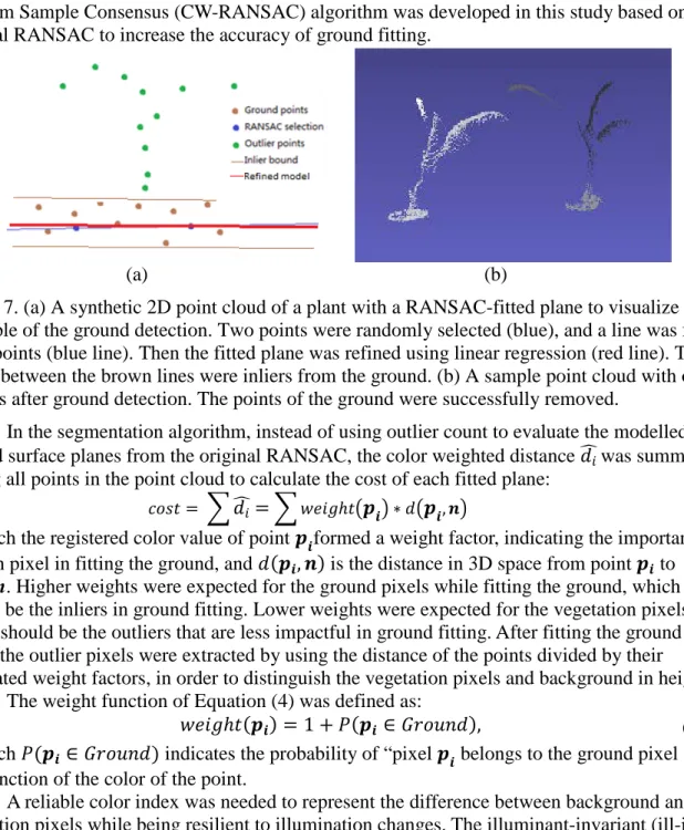 Figure 7. (a) A synthetic 2D point cloud of a plant with a RANSAC-fitted plane to visualize the  principle of the ground detection