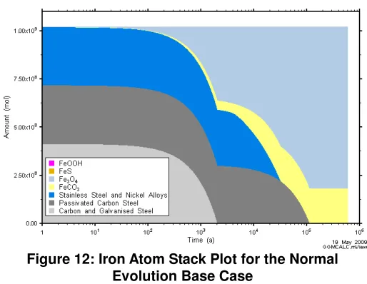 Figure 12: Iron Atom Stack Plot for the Normal 