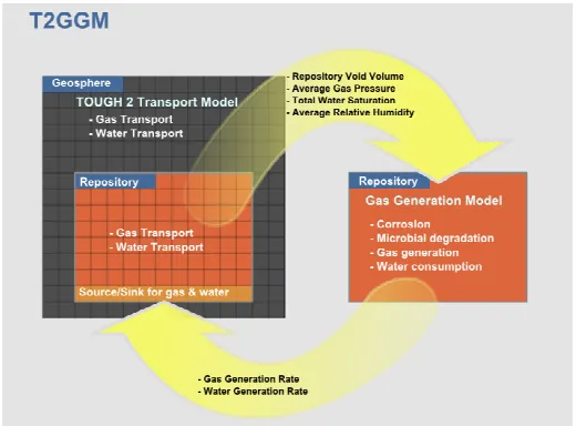 Figure 2: Coupling of Gas Transport and Generation Models 