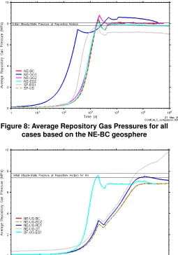 Figure 8: Average Repository Gas Pressures for all 