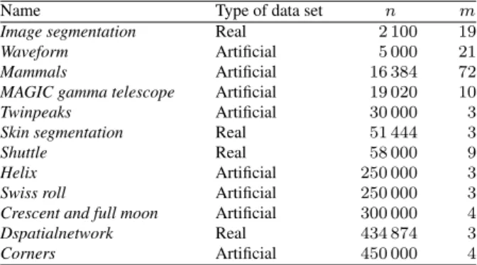 Table 1. Data sets (n – number of instances, m – number of features).