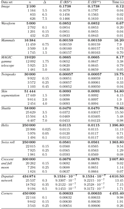 Table 2. Projection error E and computation time values in seconds (s) for twelve different data sets (n – sample size, ∆ – margin of error).