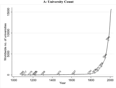 Figure 1.2.1: Worldwide Universities Over Time