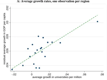 Figure 1.2.2: Regional GDP per Capita Growth and University Growth