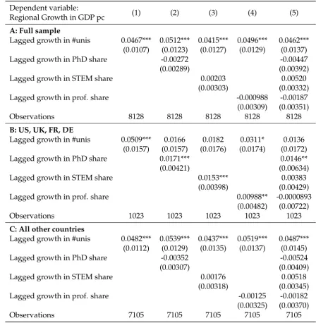 Table 1.4.3: Differences in University Quality