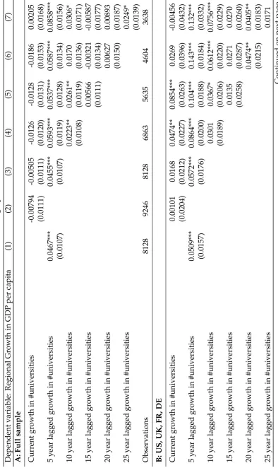 Table 1.D.2: Distributed Lag Speciﬁcations