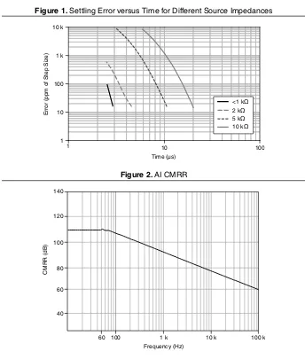 Figure 1. Settling Error versus Time for Different Source Impedances