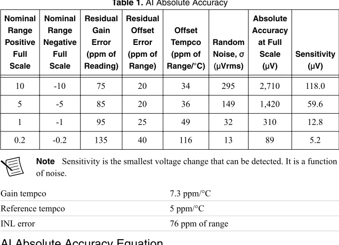 Table 1. AI Absolute Accuracy