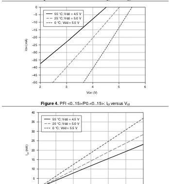 Figure 3. PFI <0..15>/P0.<0..15>: Ioh versus Voh