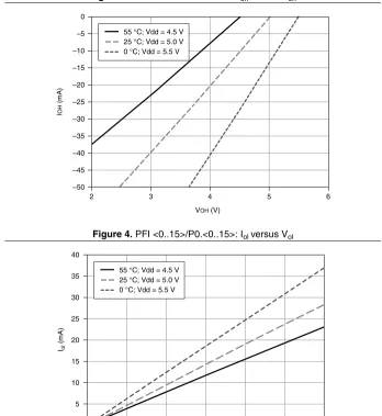 Figure 3. PFI <0..15>/P0.<0..15>: Ioh versus Voh