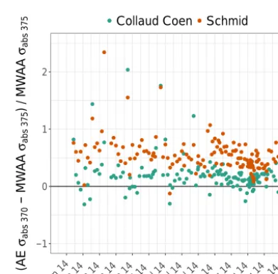 Figure 6. Wavelength dependence retrieved from MWAA absorption data and its standard error (purple points and shaded area), raw atten-uation data (gray line), and Schmid (orange points) and Collaud Coen (green points) corrected absorption data, all average