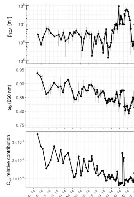 Figure 3. Filter cycle averaged data corresponding topensation (proportionality constant,(c) (a) scattering (b) single-scattering albedo at 660 nm, and relative contribution of Csca to the total multiple-scattering com-Cref + Csca) at 660 nm