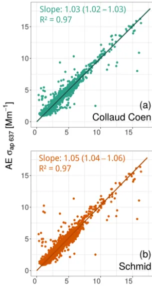 Figure 5. Scatter plot and linear regression of MWAA and MAAPabsorption coefﬁcient data