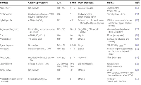 Table 3 Selected steam pretreatment results using various lignocellulosic materials