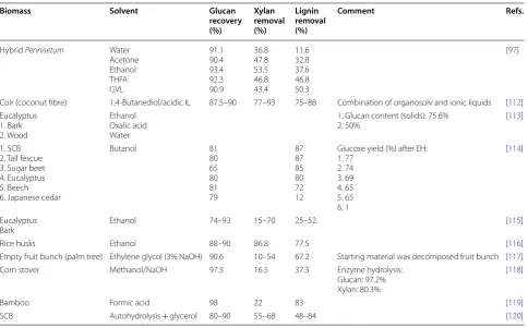 Table 4 A selection of organosolv methods utilised for pretreatment of lignocellulosic materials