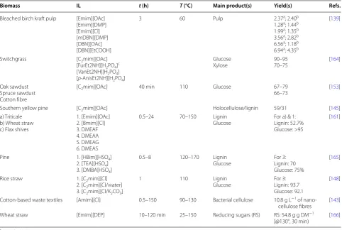 Table 6 A selection of fractionation methods for of various lignocellulosic materials utilising ionic liquids