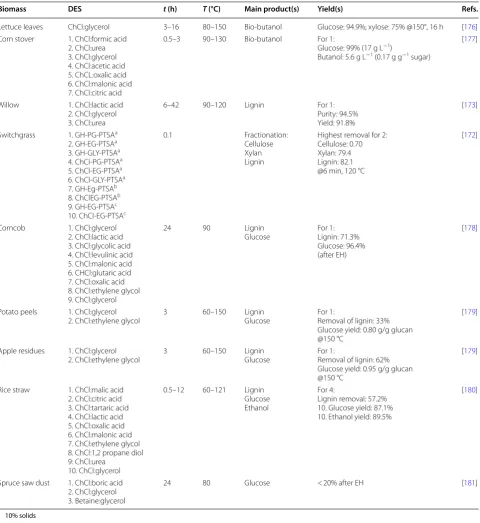 Table 7 A selection of DESs utilised for biomass fractionation