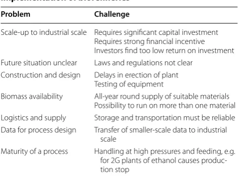 Table 1 A selection of challenges for successful implementation of biorefineries