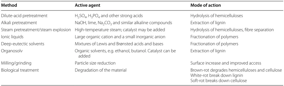 Fig. 2 The effect of pH on pretreatment of lignocellulosic materials: a low pH; b high pH