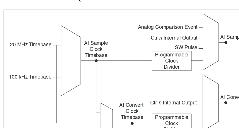 Figure 4-4.  Analog Input Timing Options