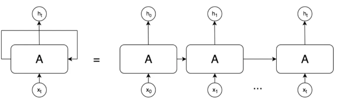 Figure 2.1: Recurrent Neural Network and unravelled equivalent