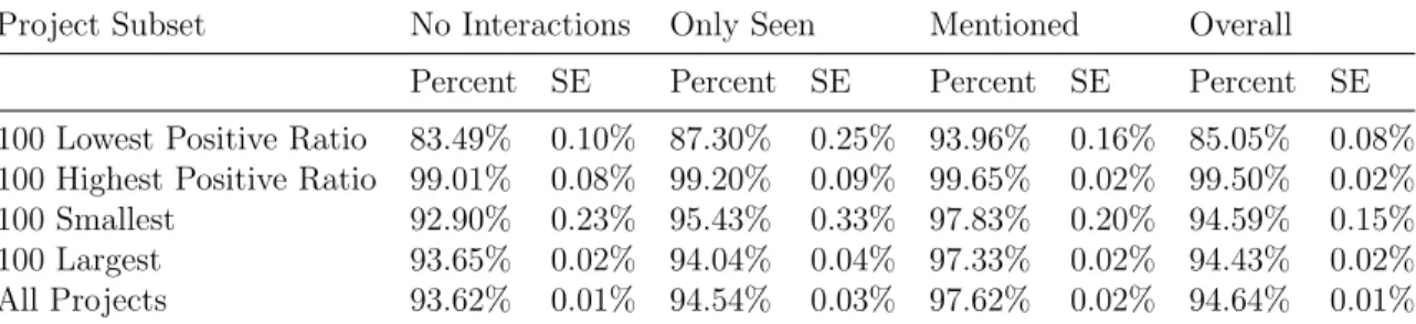 Table 4.2: Positive reactions percentage based on user interaction for project subsets
