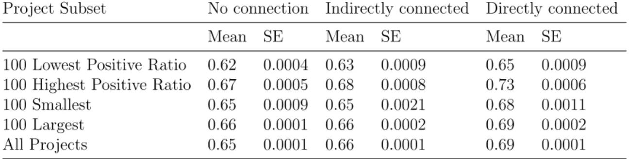 Table 4.8: Mean userpair ratio based on user seen graph connection