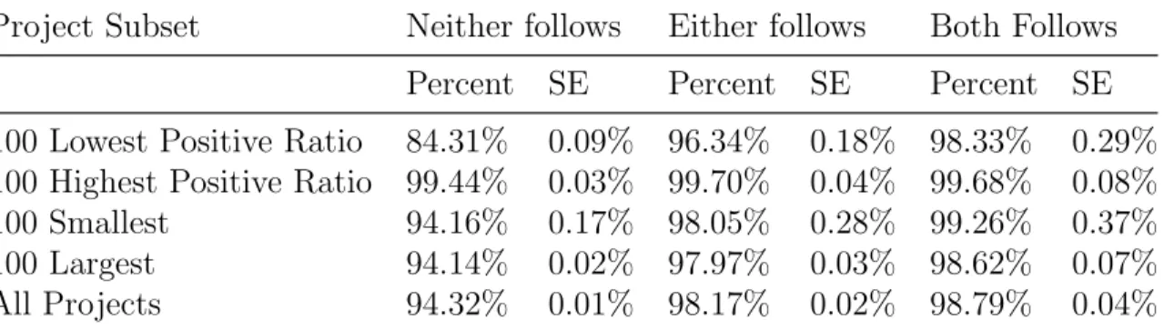 Table 4.12: Positive reaction percentage based on users following each other