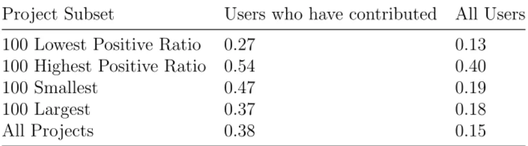 Table 4.16: Spearman correlation of user positive reaction ratio and number of con- con-tributions