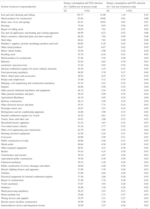 Table 1Environmental loads for process-scrap steel production