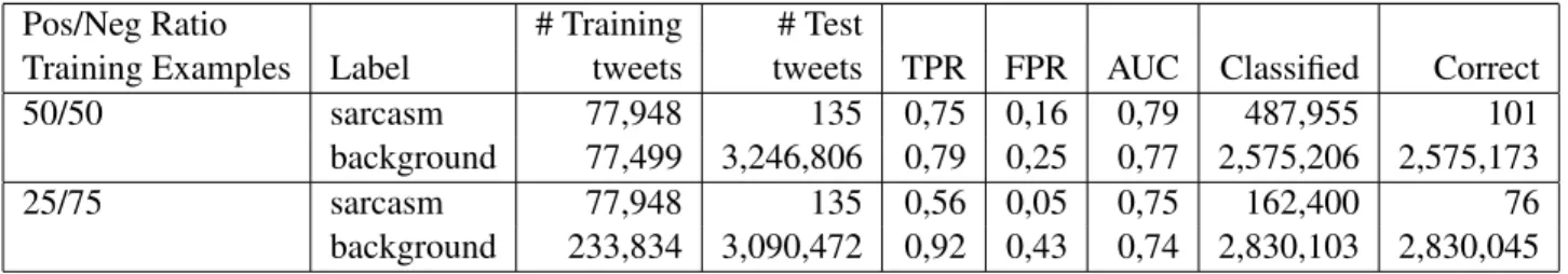Figure 1: Precision at {1 . . . 250} on the sarcasm class