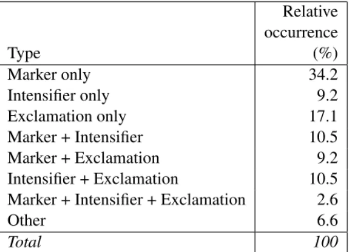 Table 2: Relative occurrence (%) of word types and their combinations in the tweets annotated as sarcastic by a majority vote.