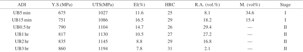 Table 1Chemical composition of the austempered ductile iron (ADI), inmass%.