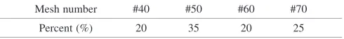 Table 3The particle size and fraction of mass of Al2O3 particle.