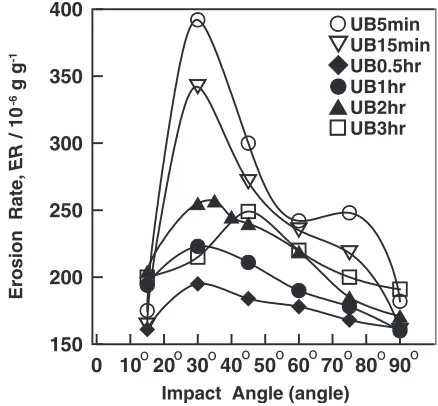 Fig. 4Wear surface morphologies: (a) UB5 min-30� impact, (b) UB5 min-90� impact (ED: erosion direction).