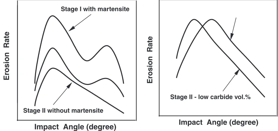Fig. 15Single-particle wear surface morphologies: (a) UB5 min-30� impact, (b) UB5 min-90� impact (ED: erosion direction).