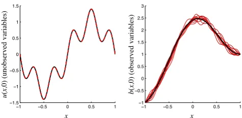 Fig. 4.b ( x , Outcome of a twin experiment. Black: true state. 0 2) ( r i gh t ) .R e d :