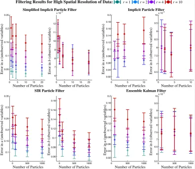 Table 1. Effective sample size of the simpliﬁed implicit ﬁlter, theimplicit ﬁlter and the SIR ﬁlter.of p ar t i c l e s an db ar s r e p r e s e n t t h e m