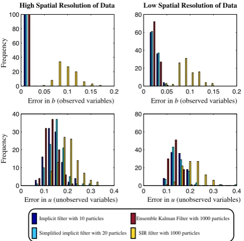 Fig. 7.s p at i al r e s ol u t i on Histogram of errors atimplicit ﬁlter, EnKF and SIR ﬁlter