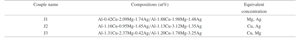 Table 1Terminal compositions of diﬀusion couples in Al-Cu-Mg-Ag alloys.
