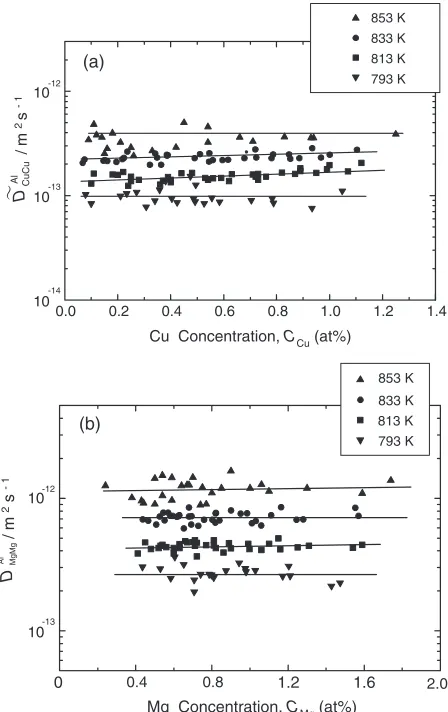 Fig. 2Projections of diﬀusion paths for quaternary diﬀusion couples J1, J2and J3 at 813 K for 86.03 ks: (a) projections onto the CMg-CCu plane and(b) projections onto CAg-CCu plane.