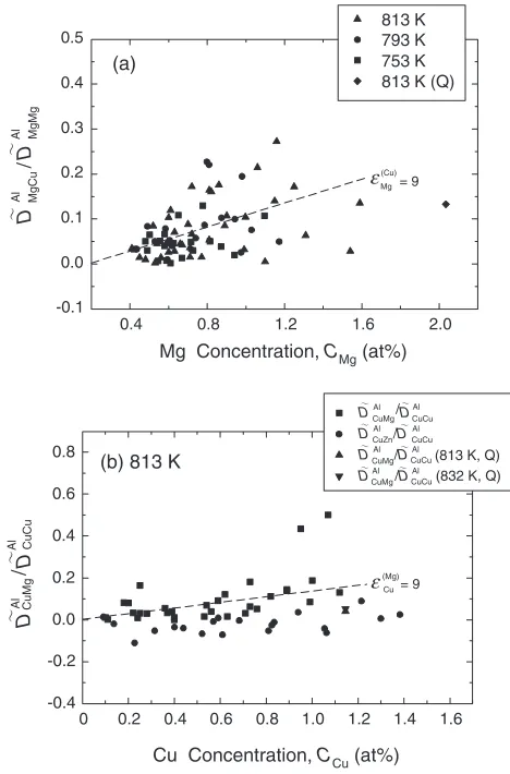 Fig. 4(a) Relation between D~AlMgCu=D ~AlMgMg and Mg concentration inAl-Cu-Mg system at 753, 793 and 813 K