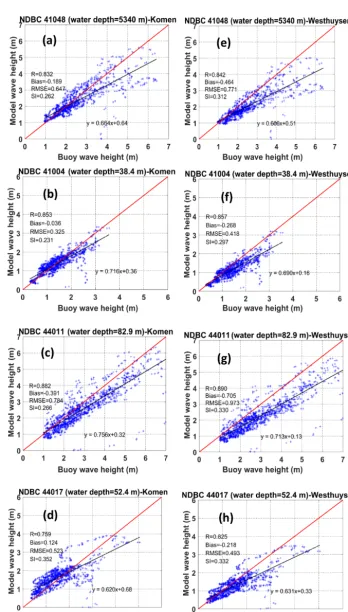 Figure 7. Scatter plots and model performance metrics for simulated wave heights usingwhitecapping at the NDBC buoys