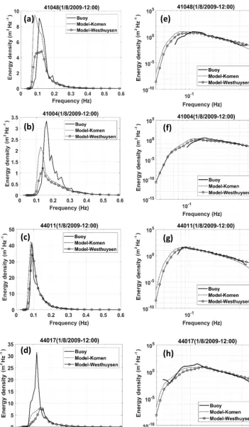 Figure 10. Comparison between the observed (solid lines) and simulated (dashed for Komen, circles for Westhuysen) frequency spectra att1 at the four NDBC stations: panels (a, c, e, g) show the linear scale for the energy axis and panels (b, d, f, h) show the logarithmic scale forthe energy axis.